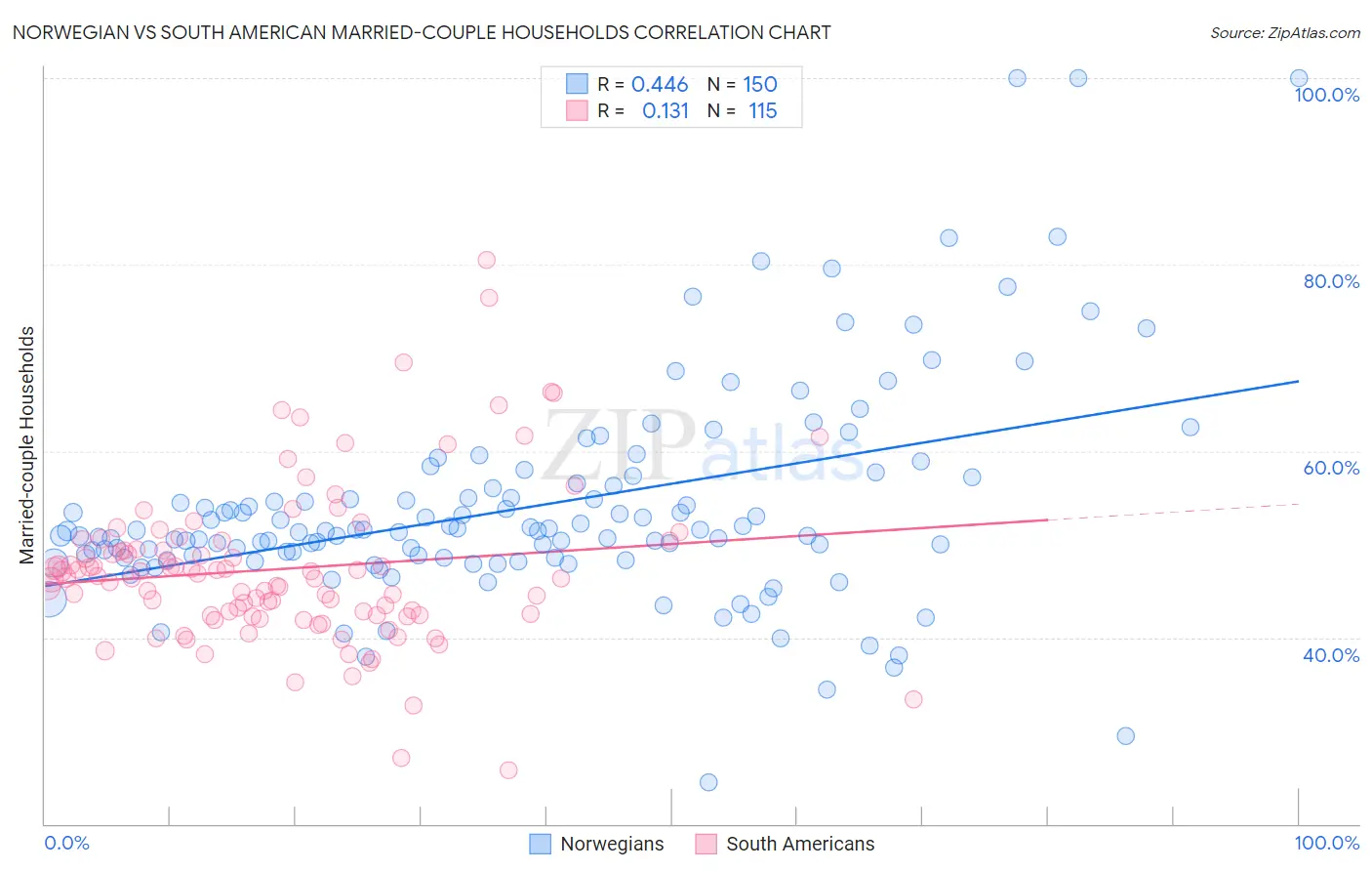 Norwegian vs South American Married-couple Households