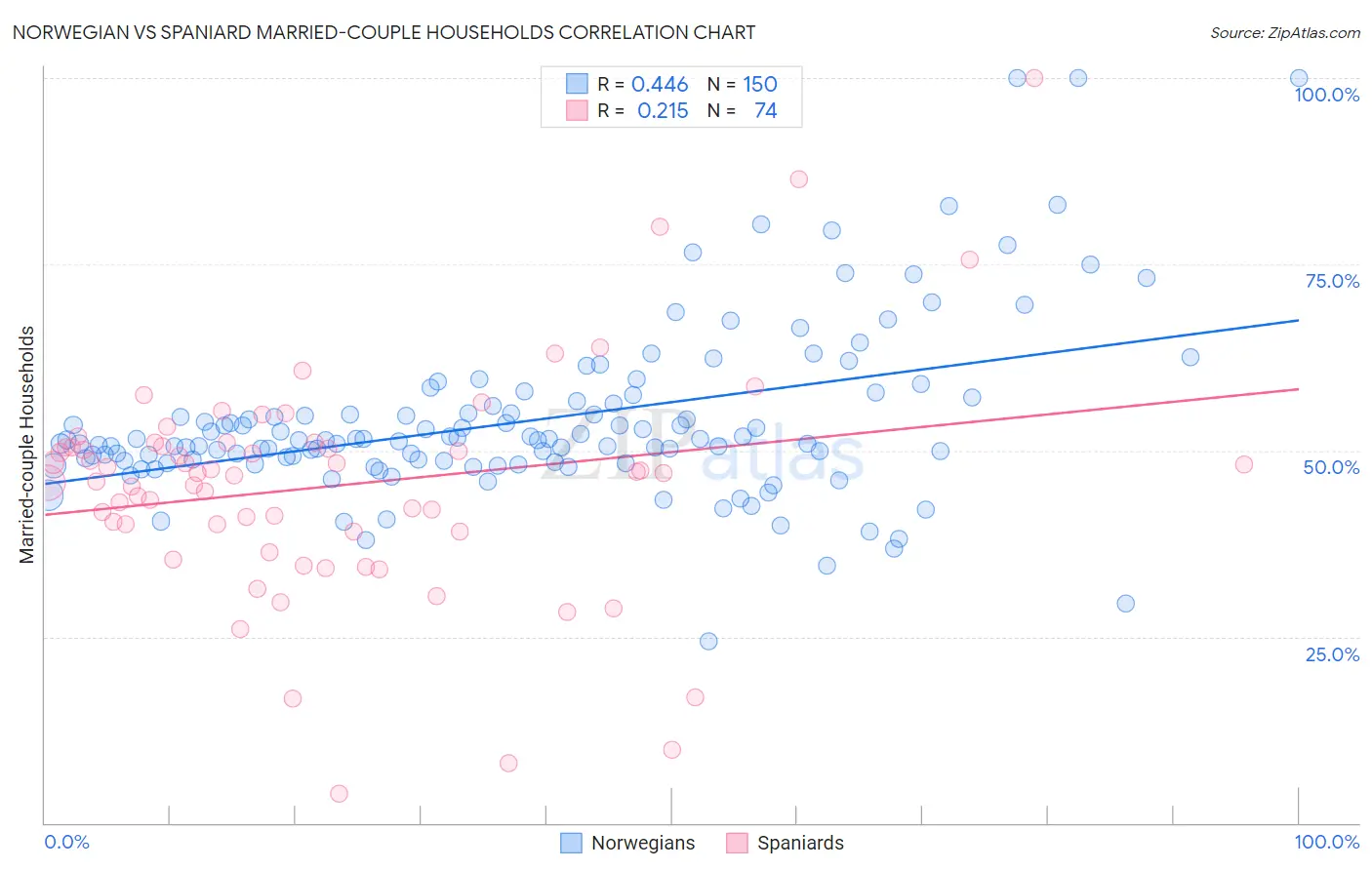 Norwegian vs Spaniard Married-couple Households