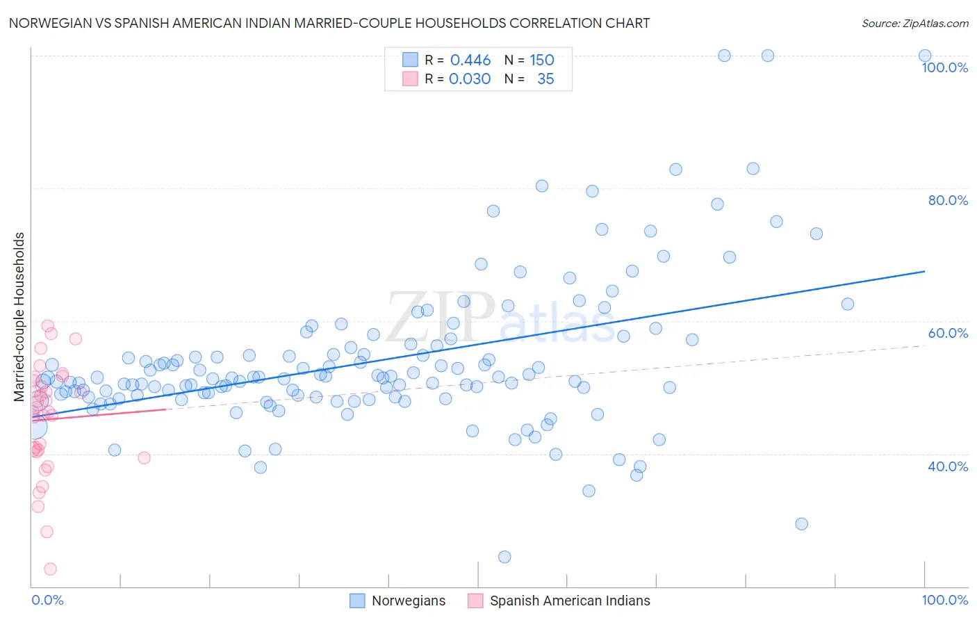Norwegian vs Spanish American Indian Married-couple Households