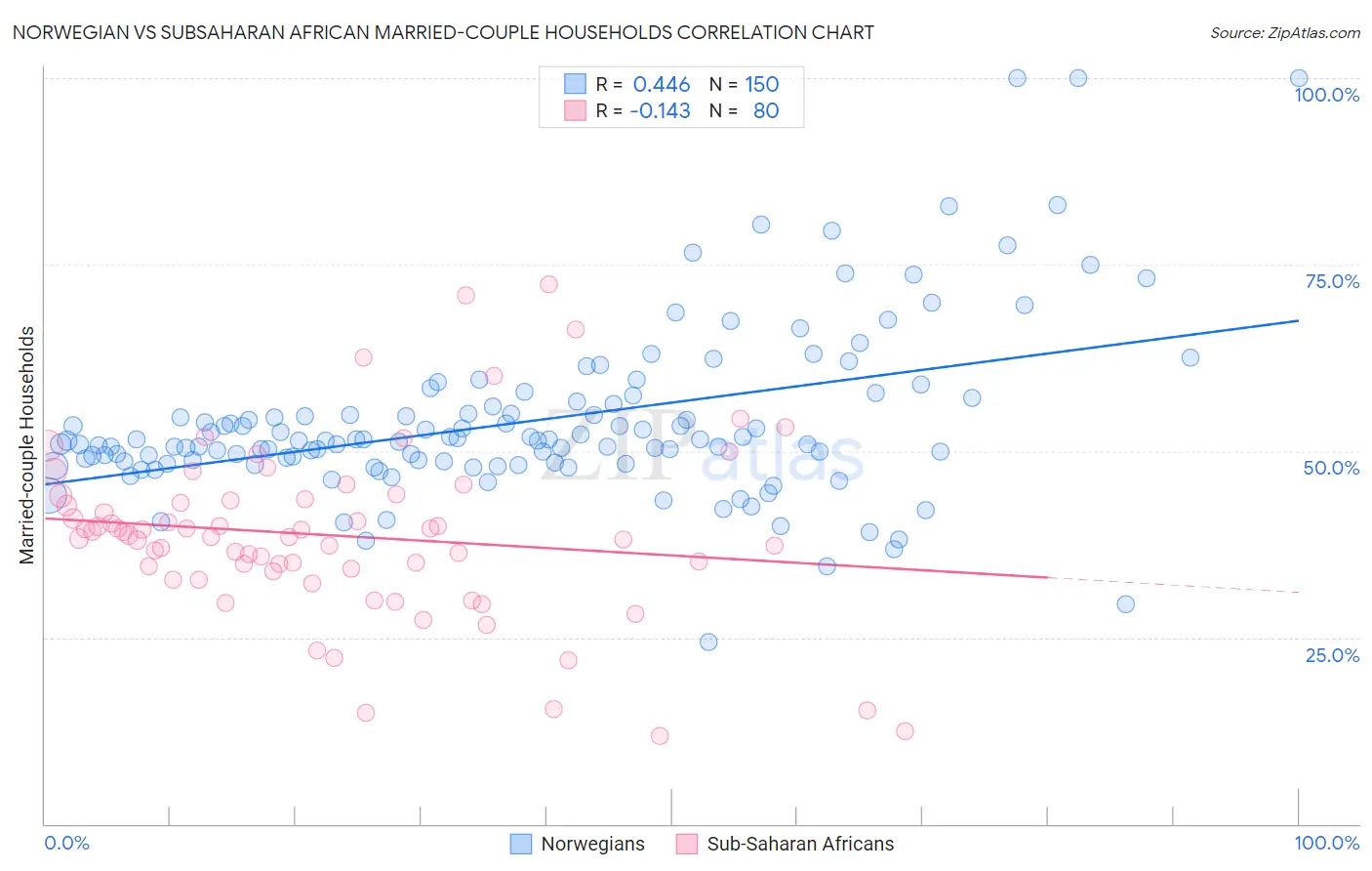 Norwegian vs Subsaharan African Married-couple Households