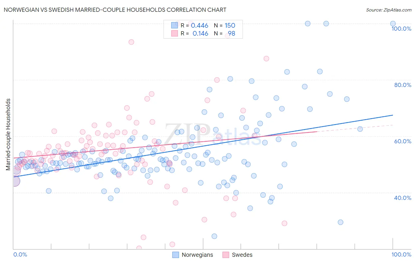 Norwegian vs Swedish Married-couple Households