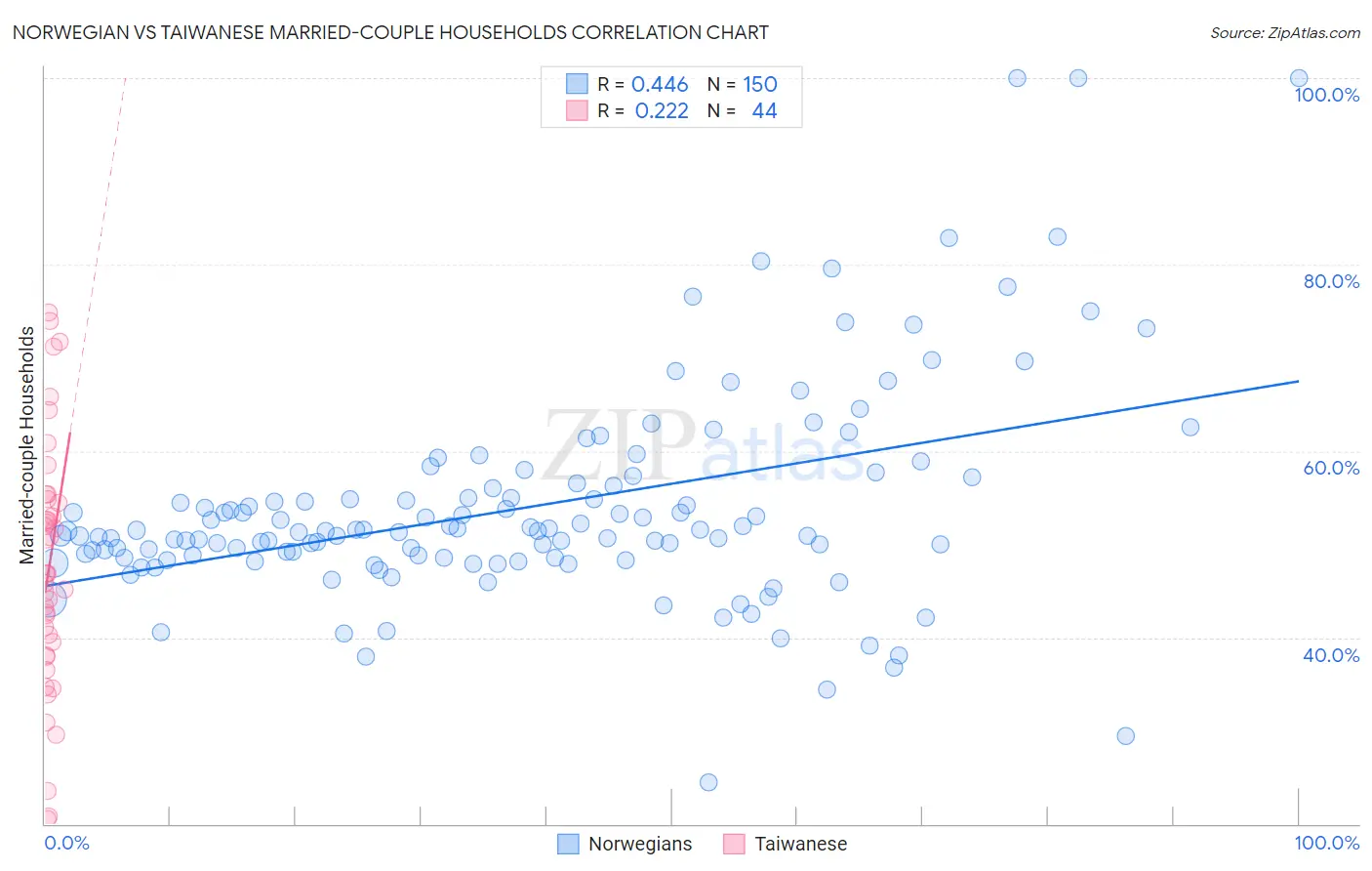 Norwegian vs Taiwanese Married-couple Households