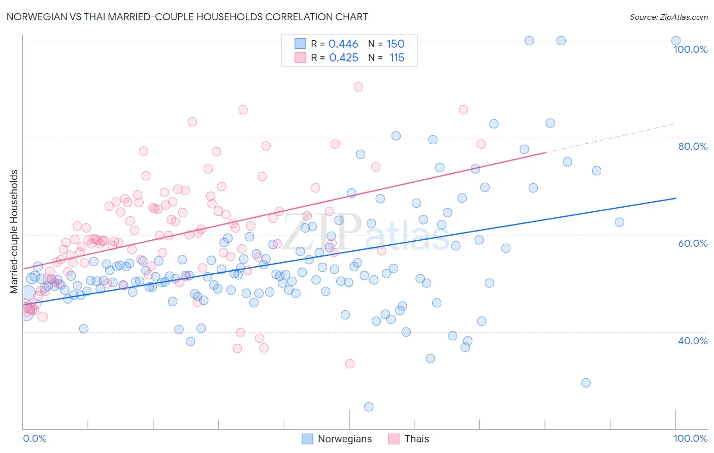 Norwegian vs Thai Married-couple Households