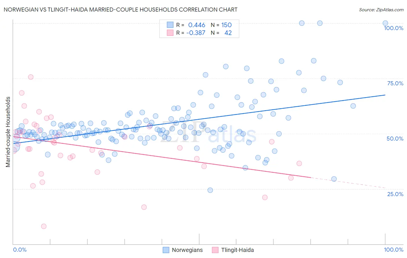 Norwegian vs Tlingit-Haida Married-couple Households