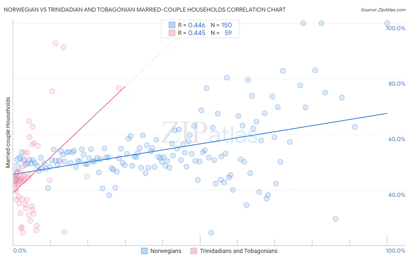 Norwegian vs Trinidadian and Tobagonian Married-couple Households
