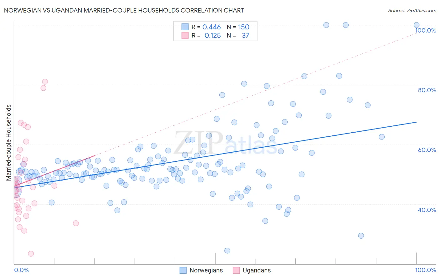 Norwegian vs Ugandan Married-couple Households