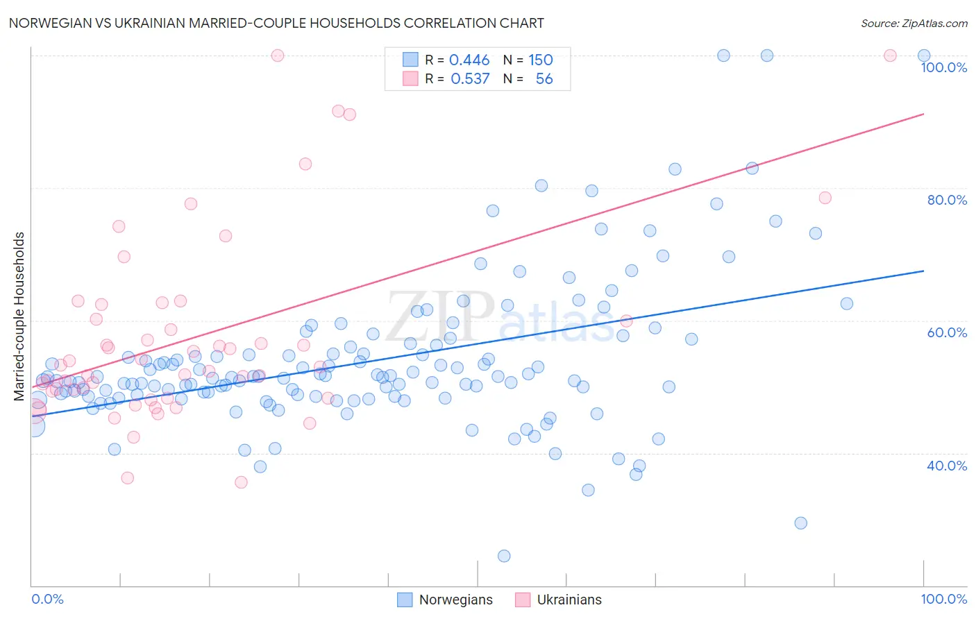 Norwegian vs Ukrainian Married-couple Households