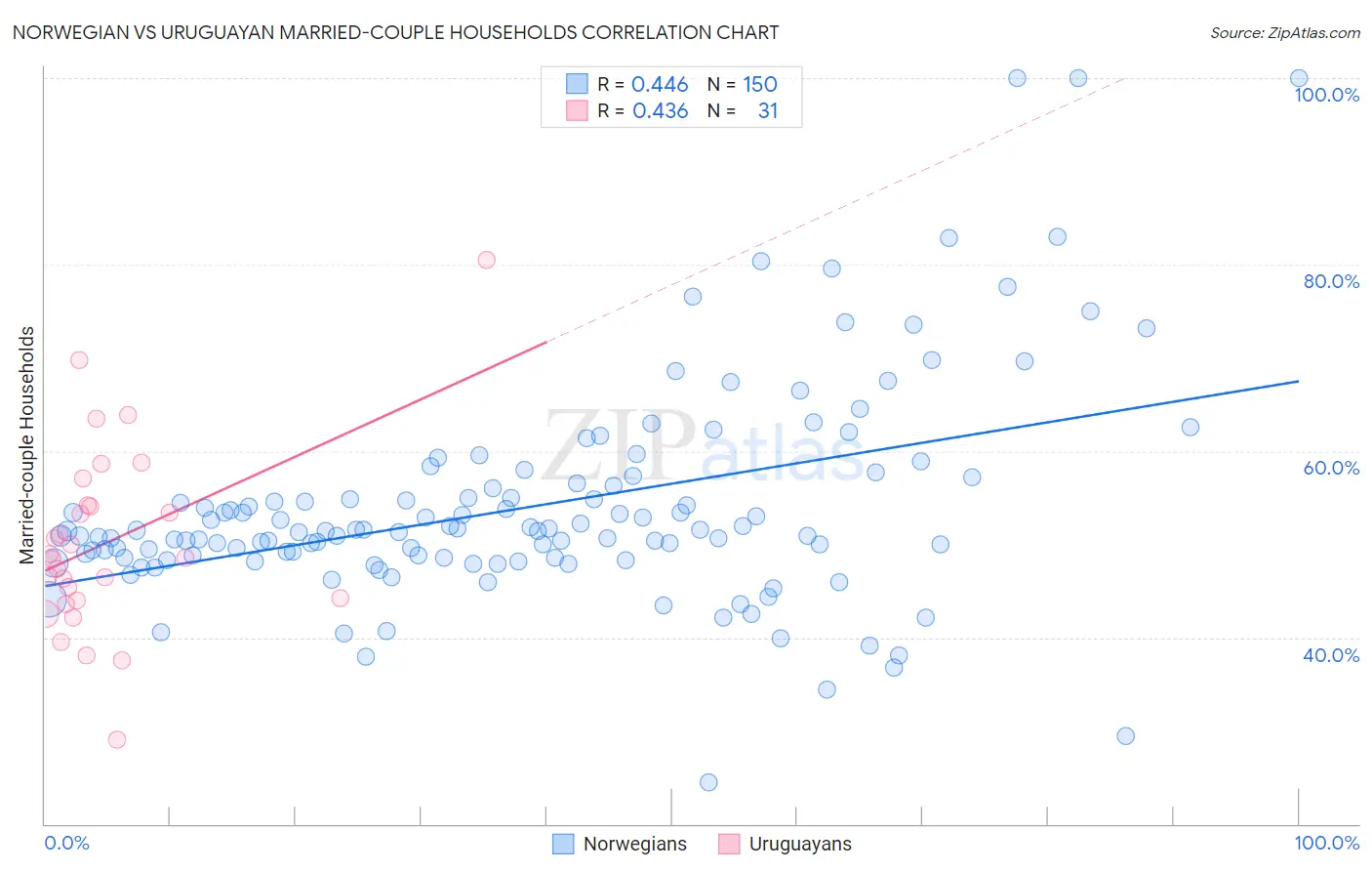 Norwegian vs Uruguayan Married-couple Households