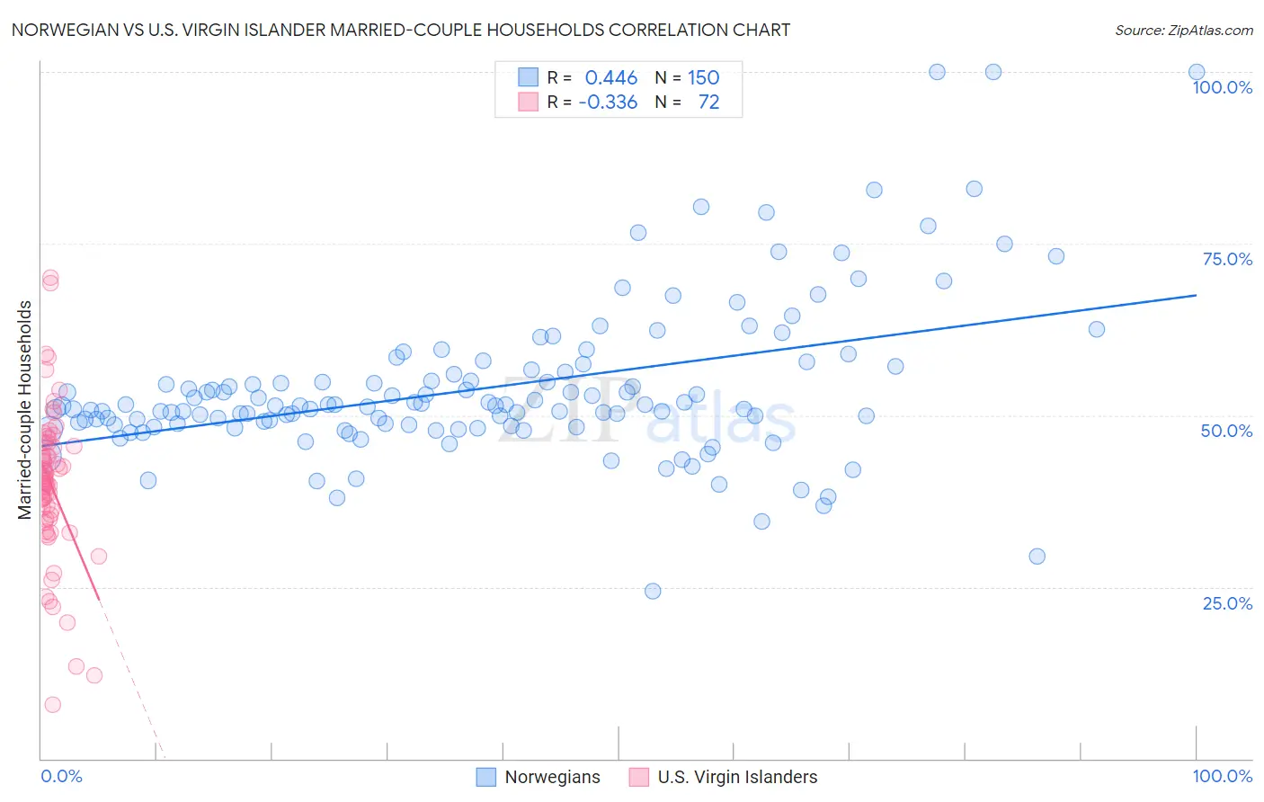 Norwegian vs U.S. Virgin Islander Married-couple Households