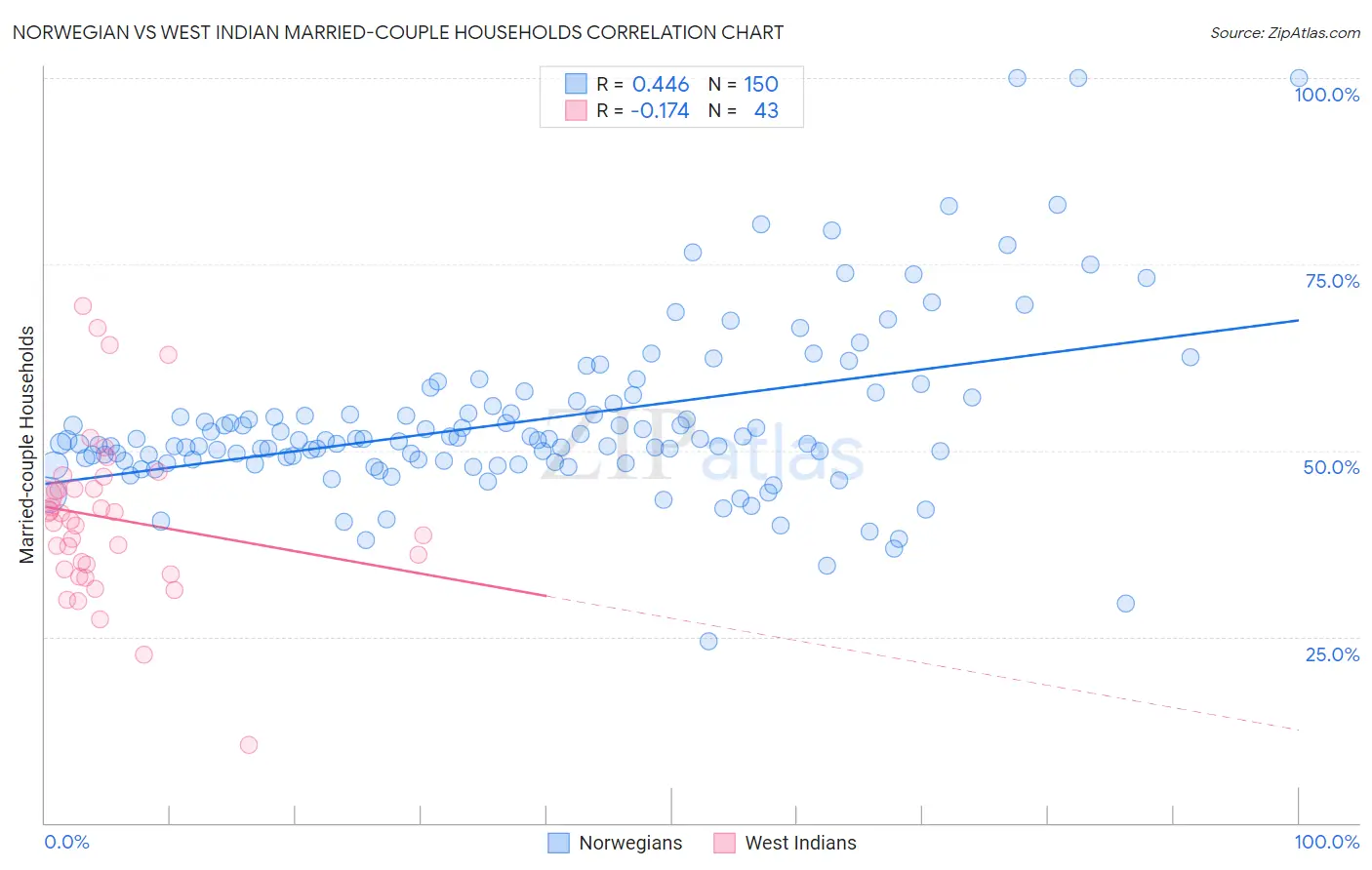 Norwegian vs West Indian Married-couple Households