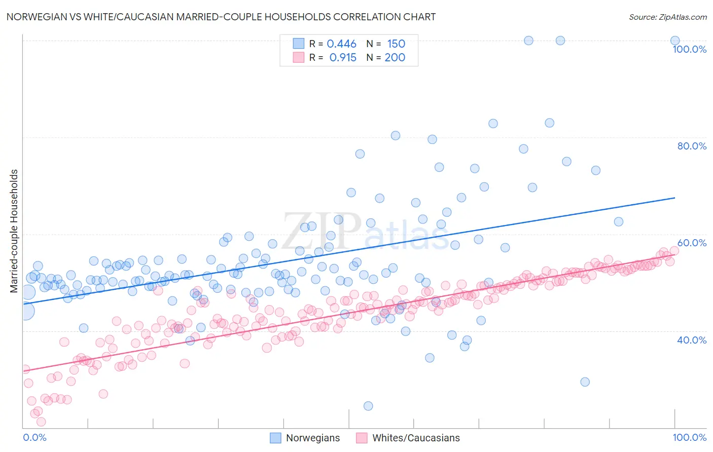 Norwegian vs White/Caucasian Married-couple Households