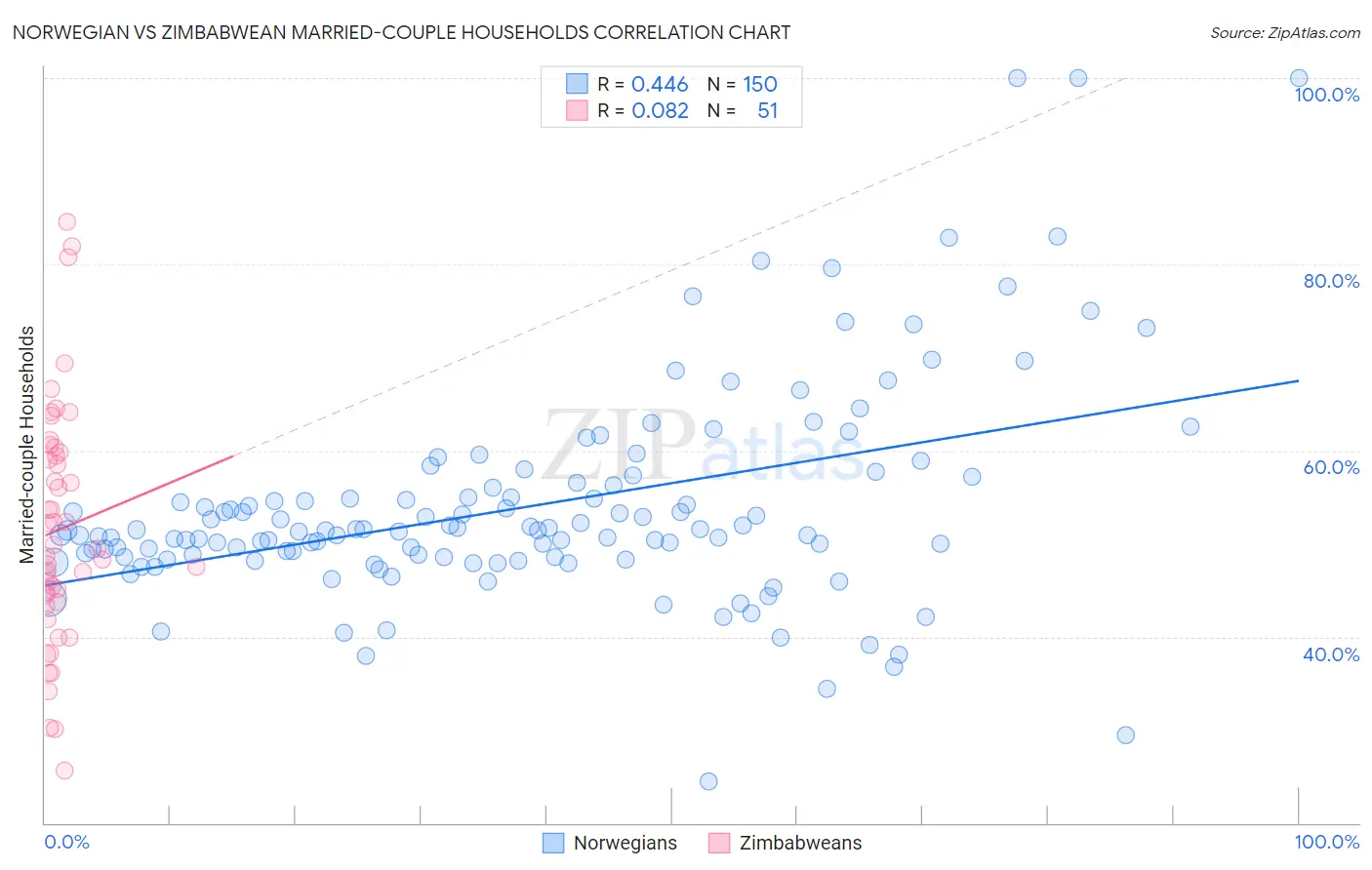 Norwegian vs Zimbabwean Married-couple Households