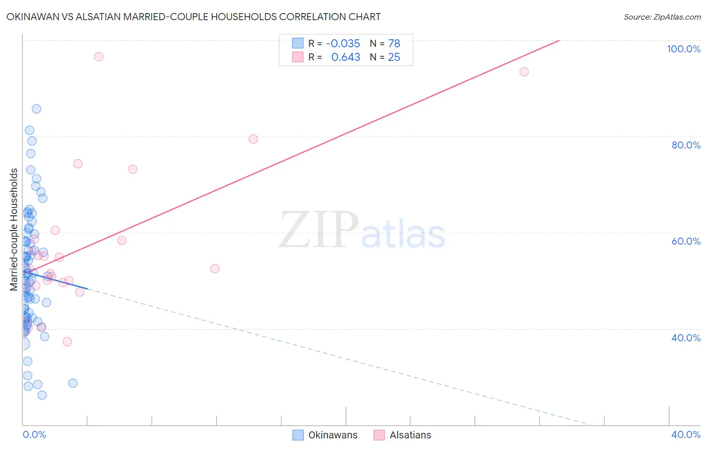 Okinawan vs Alsatian Married-couple Households