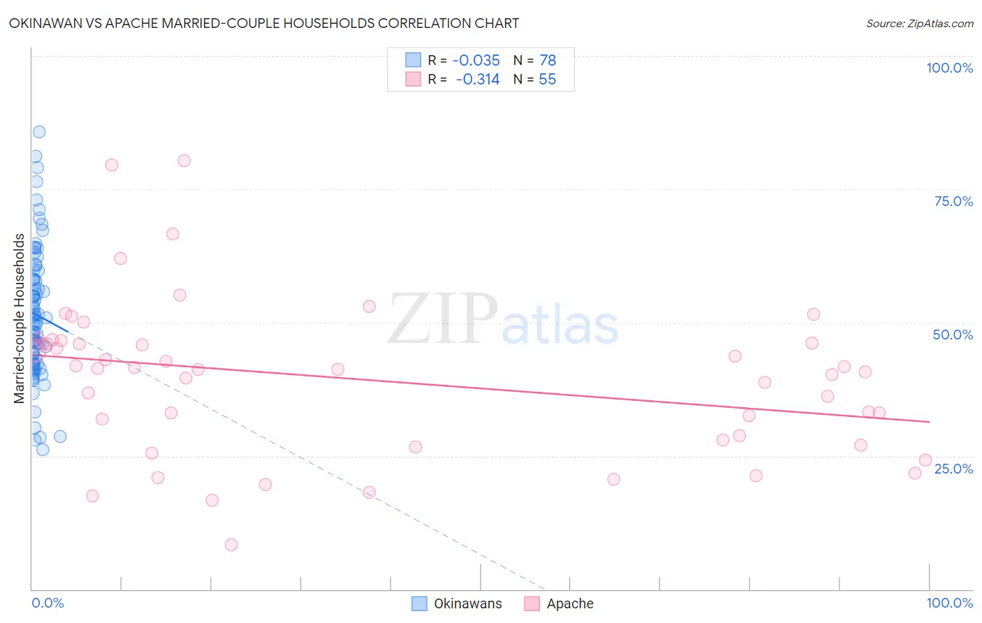 Okinawan vs Apache Married-couple Households