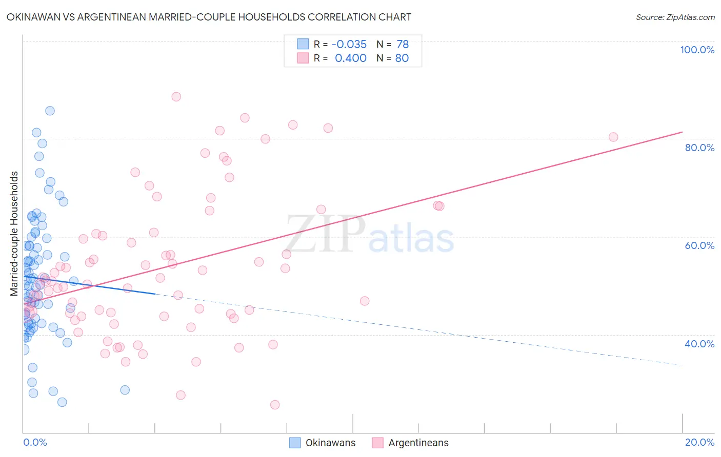 Okinawan vs Argentinean Married-couple Households