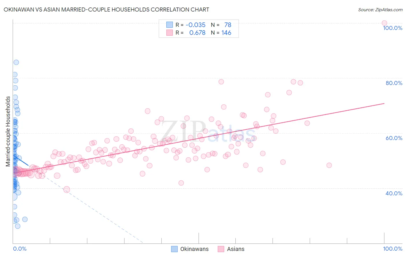 Okinawan vs Asian Married-couple Households