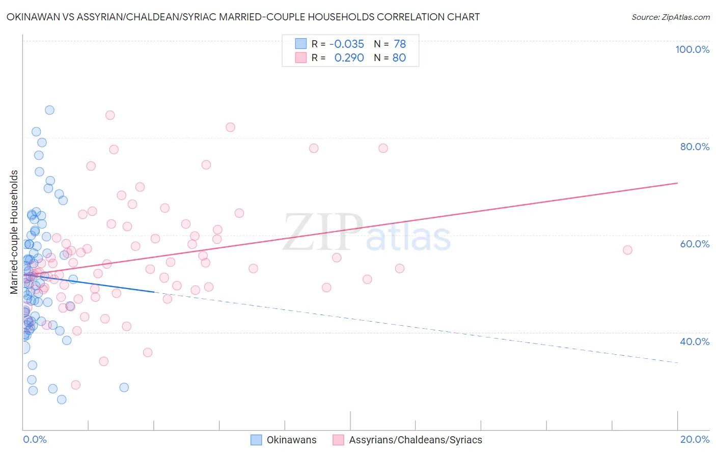 Okinawan vs Assyrian/Chaldean/Syriac Married-couple Households