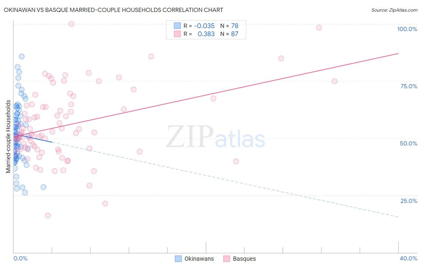 Okinawan vs Basque Married-couple Households