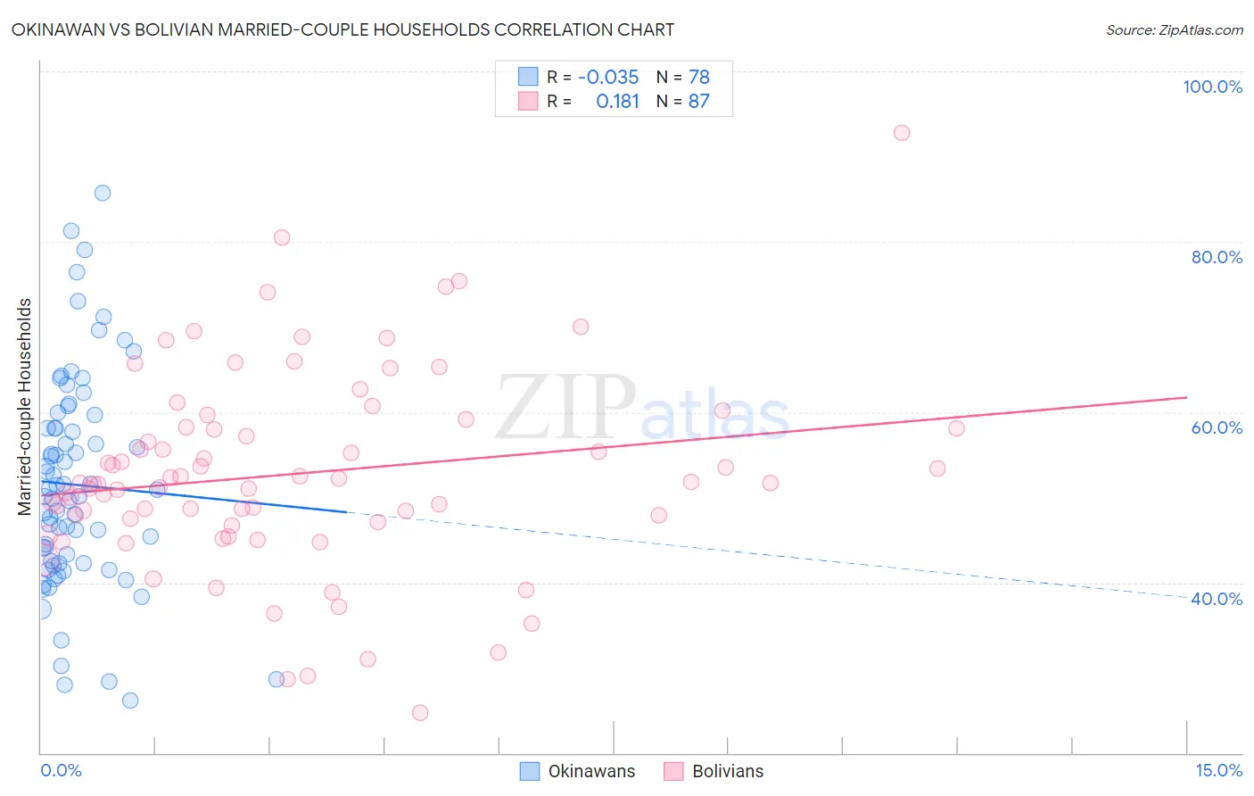 Okinawan vs Bolivian Married-couple Households