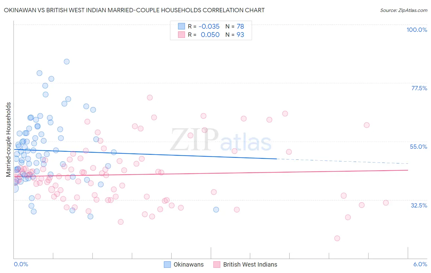 Okinawan vs British West Indian Married-couple Households