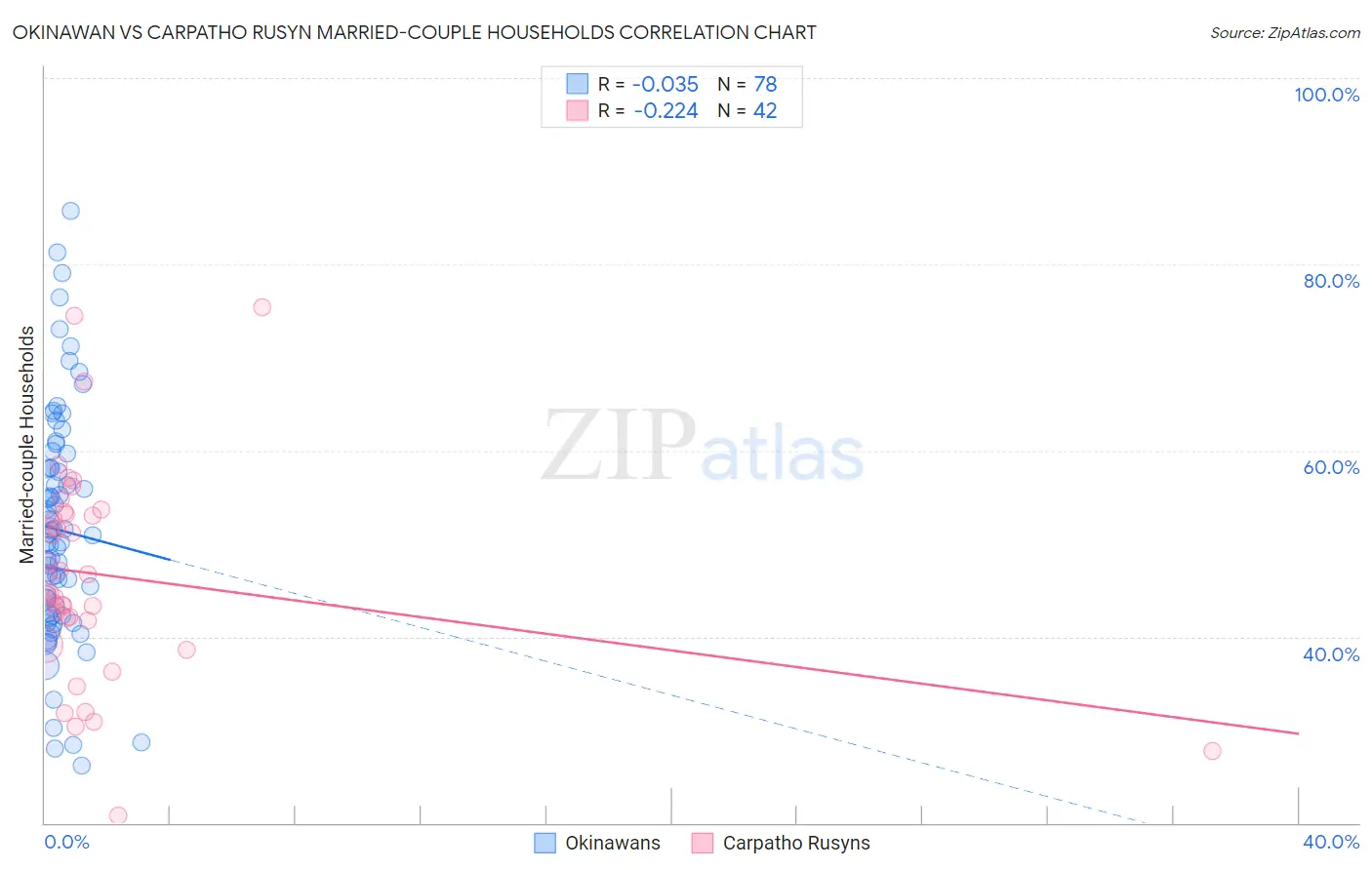 Okinawan vs Carpatho Rusyn Married-couple Households