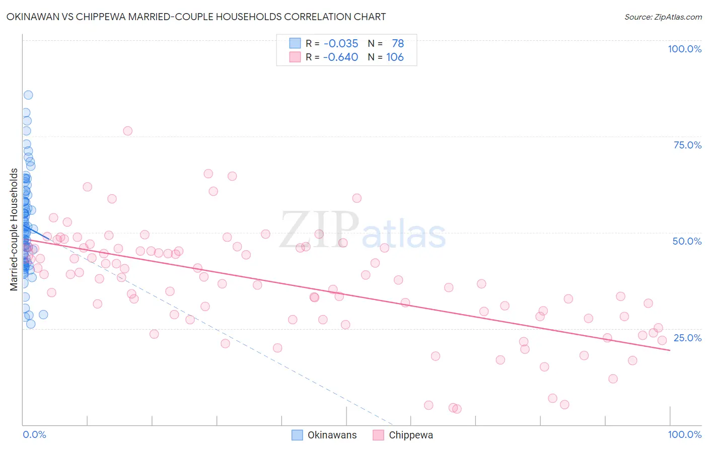 Okinawan vs Chippewa Married-couple Households