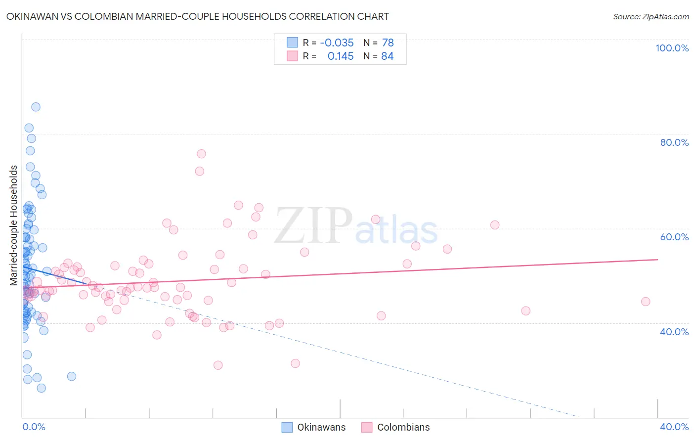 Okinawan vs Colombian Married-couple Households