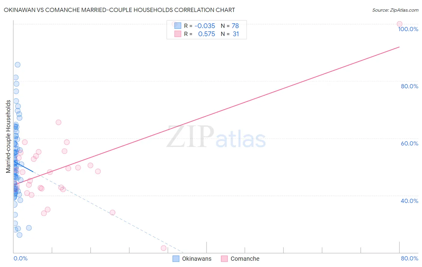 Okinawan vs Comanche Married-couple Households