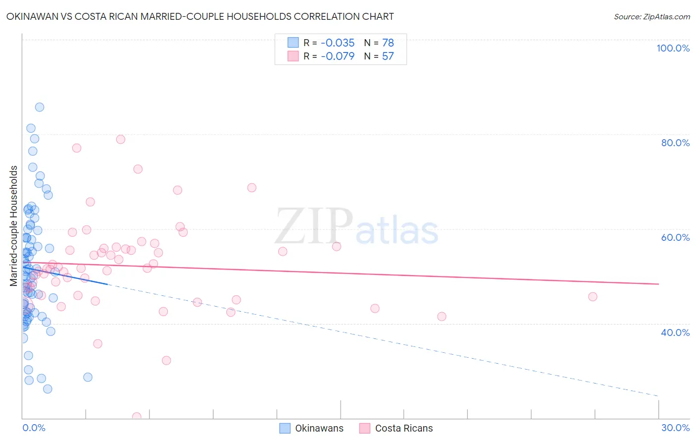 Okinawan vs Costa Rican Married-couple Households