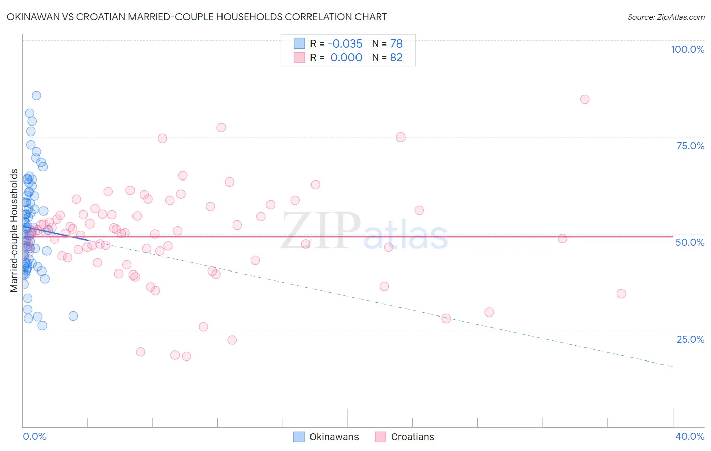 Okinawan vs Croatian Married-couple Households