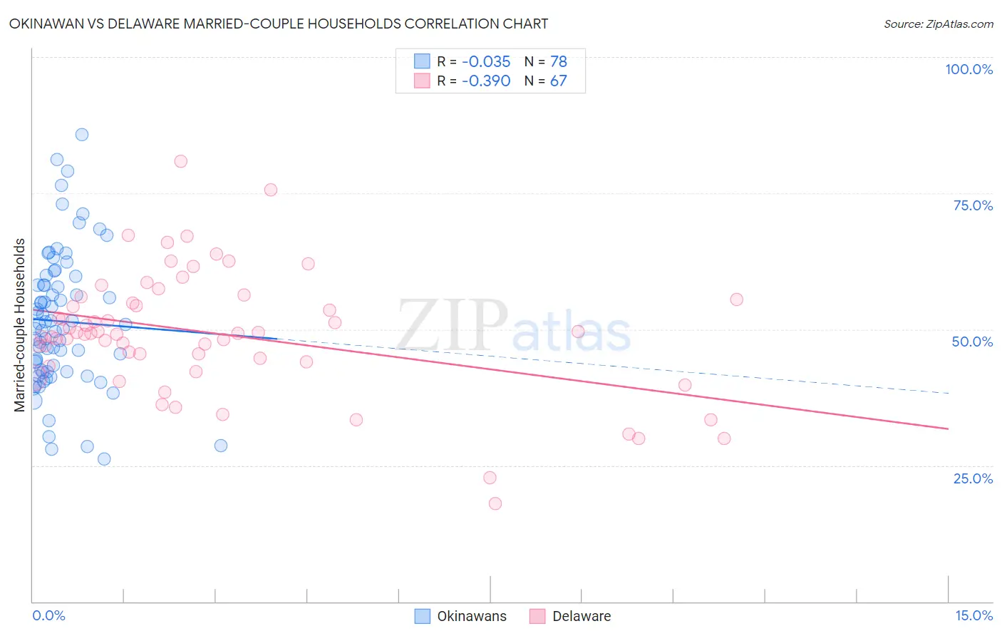 Okinawan vs Delaware Married-couple Households
