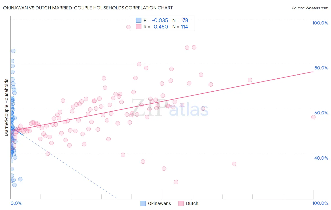 Okinawan vs Dutch Married-couple Households