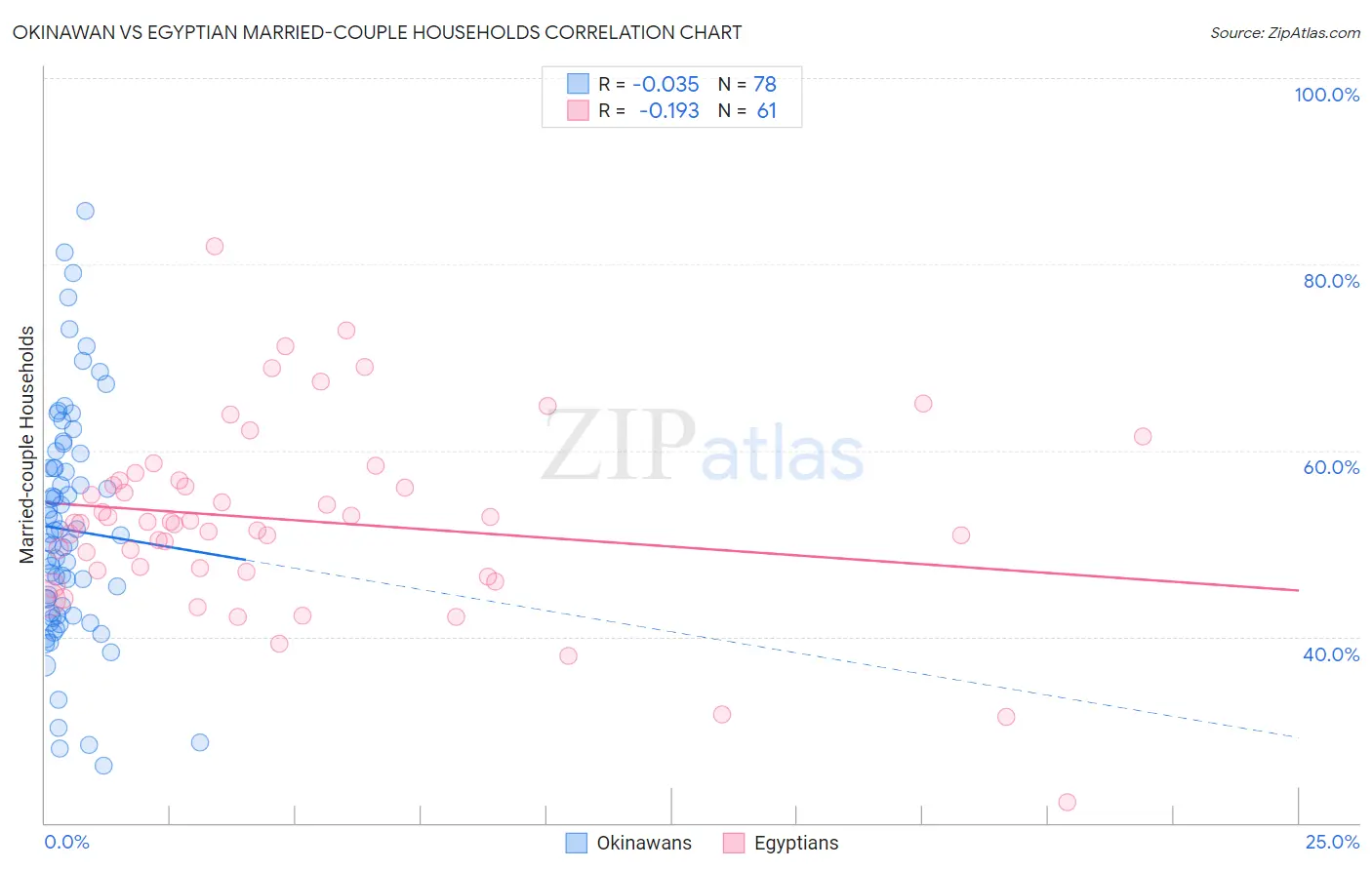 Okinawan vs Egyptian Married-couple Households