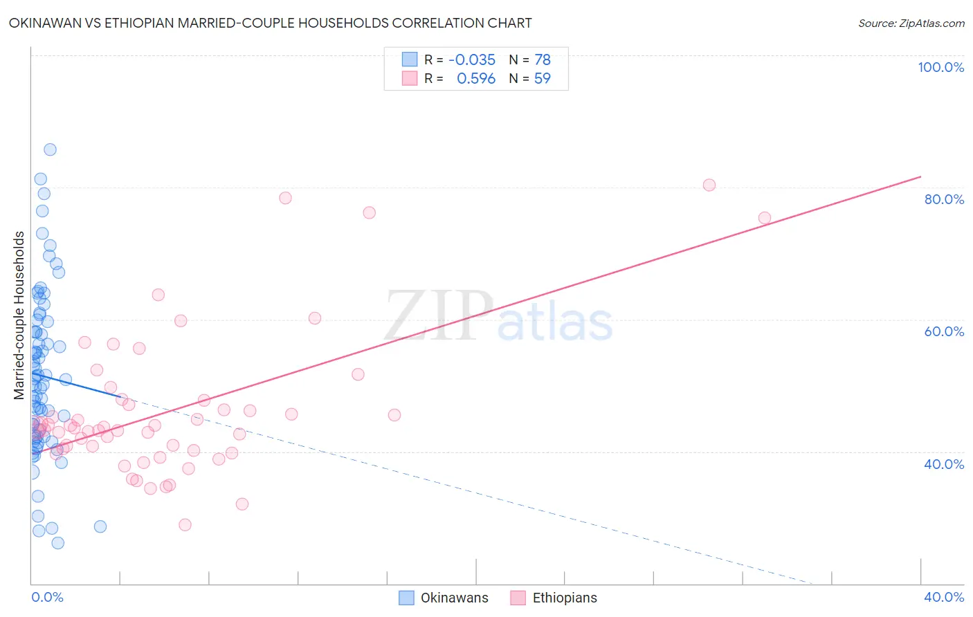 Okinawan vs Ethiopian Married-couple Households