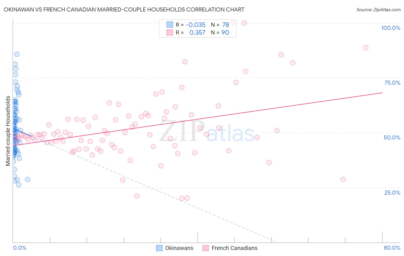 Okinawan vs French Canadian Married-couple Households