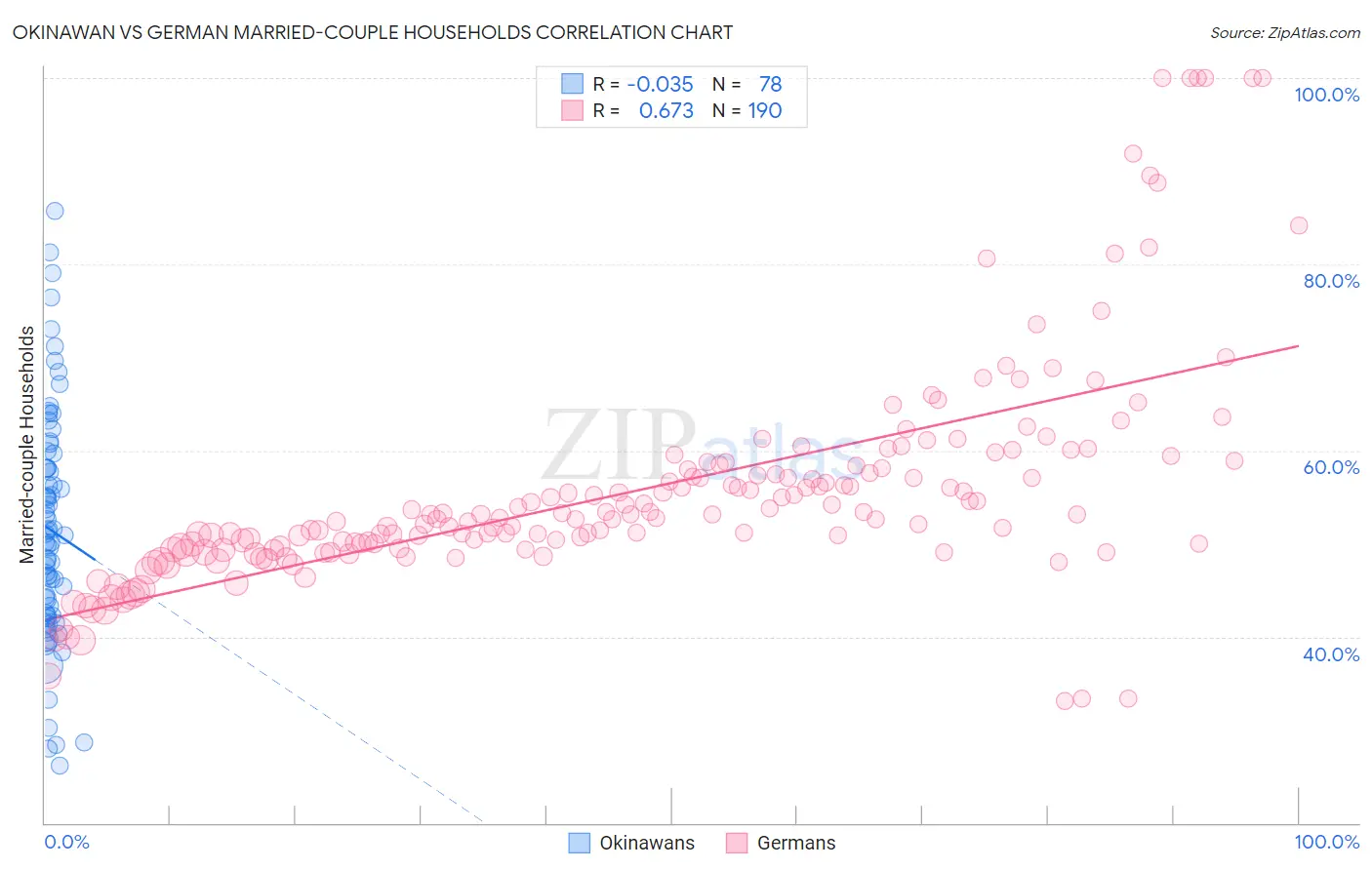 Okinawan vs German Married-couple Households