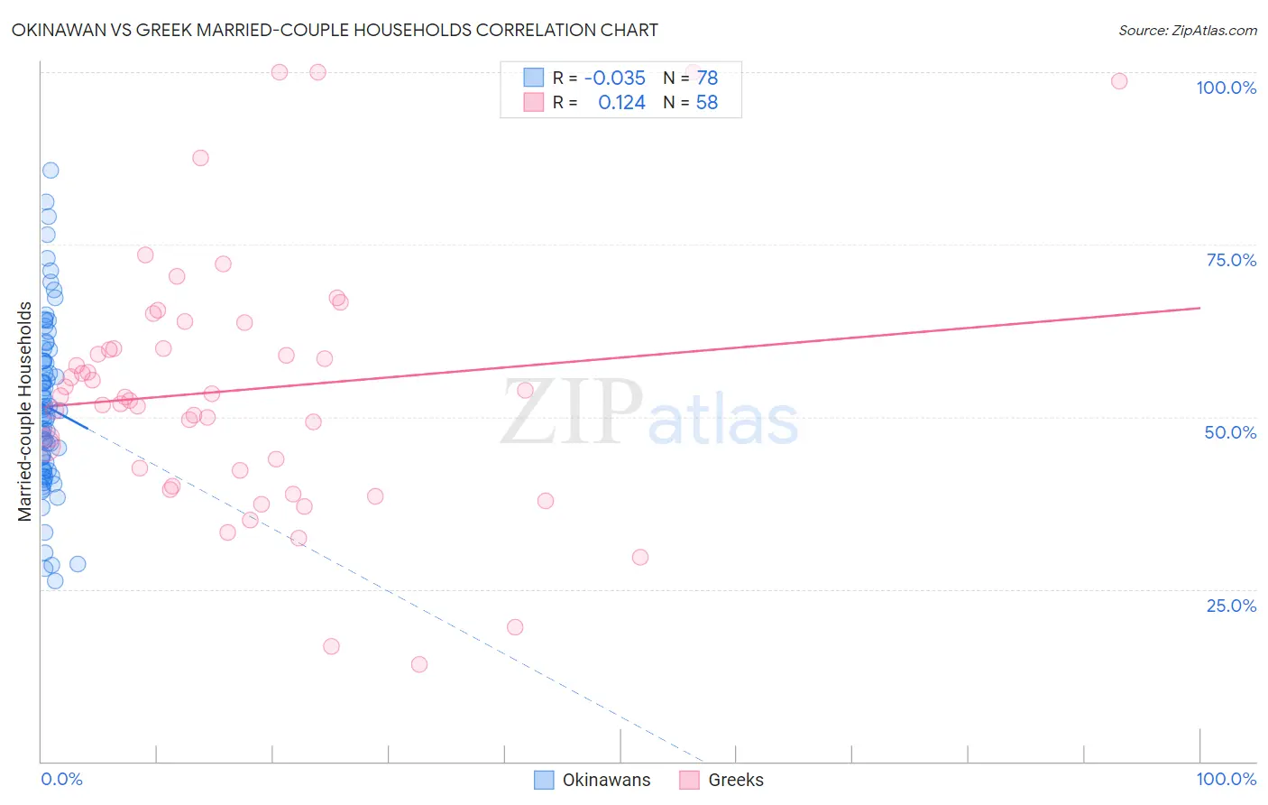 Okinawan vs Greek Married-couple Households