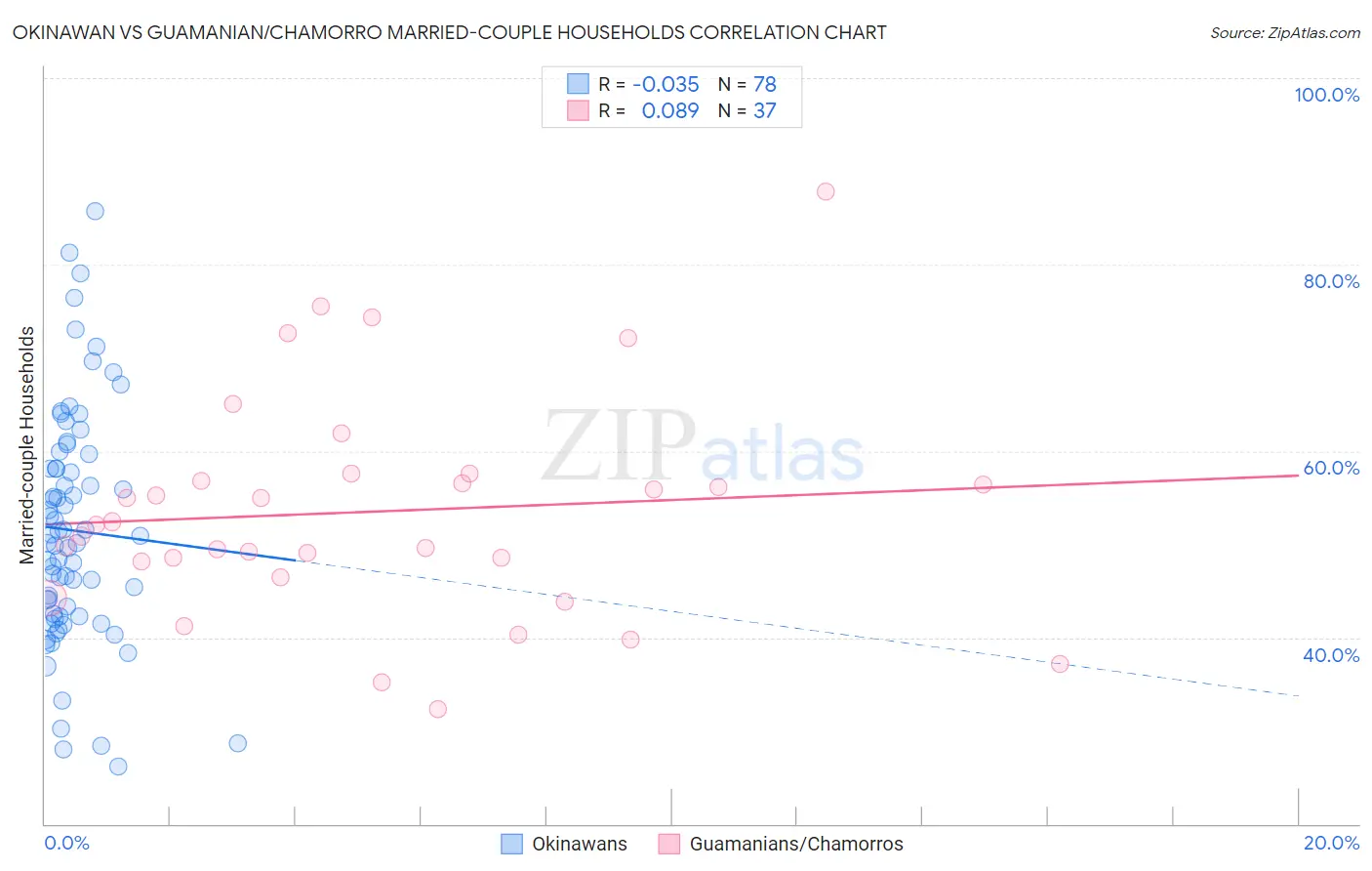 Okinawan vs Guamanian/Chamorro Married-couple Households