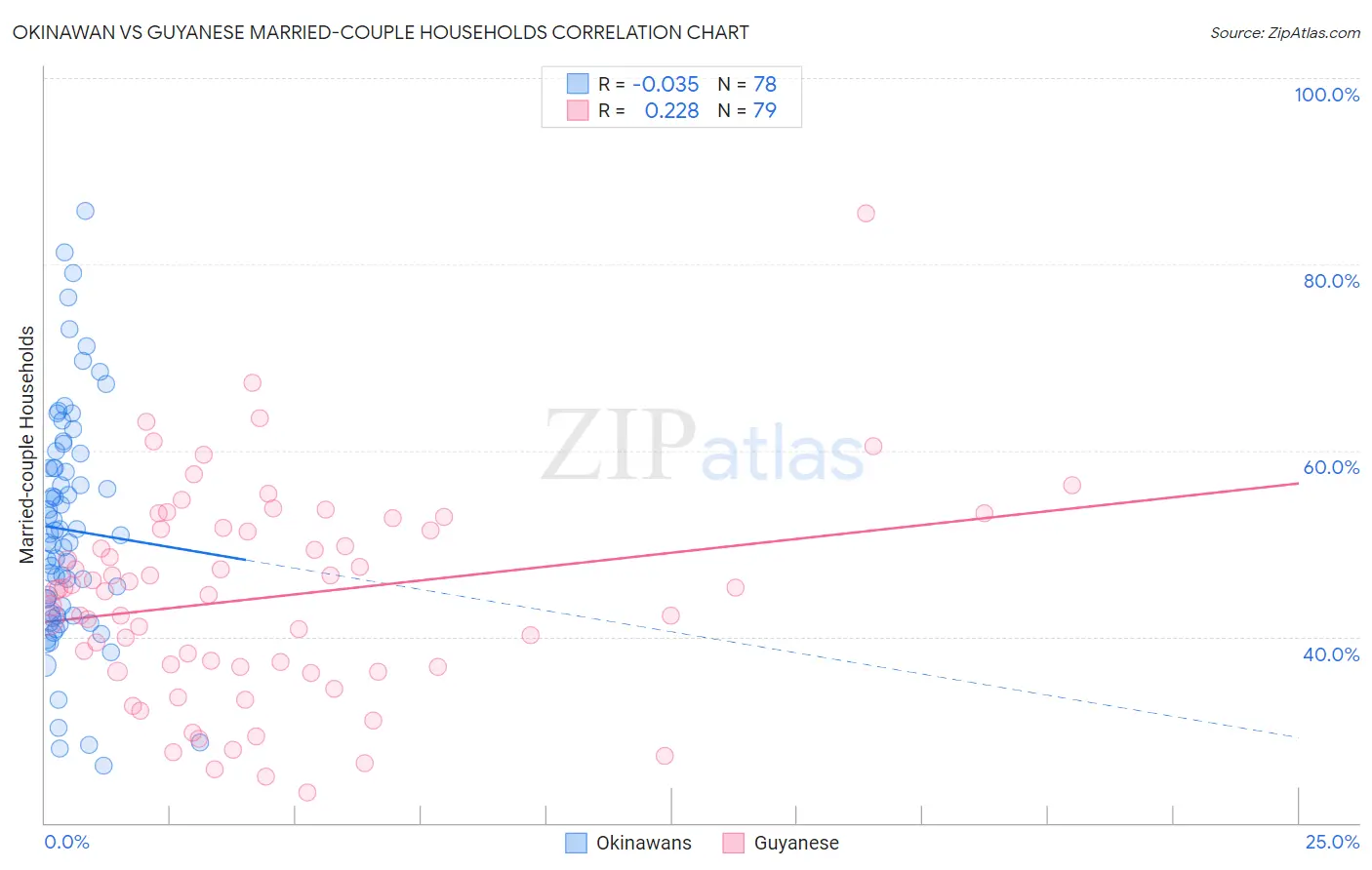 Okinawan vs Guyanese Married-couple Households