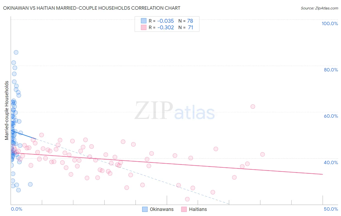 Okinawan vs Haitian Married-couple Households