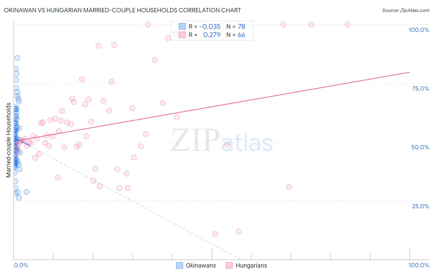 Okinawan vs Hungarian Married-couple Households