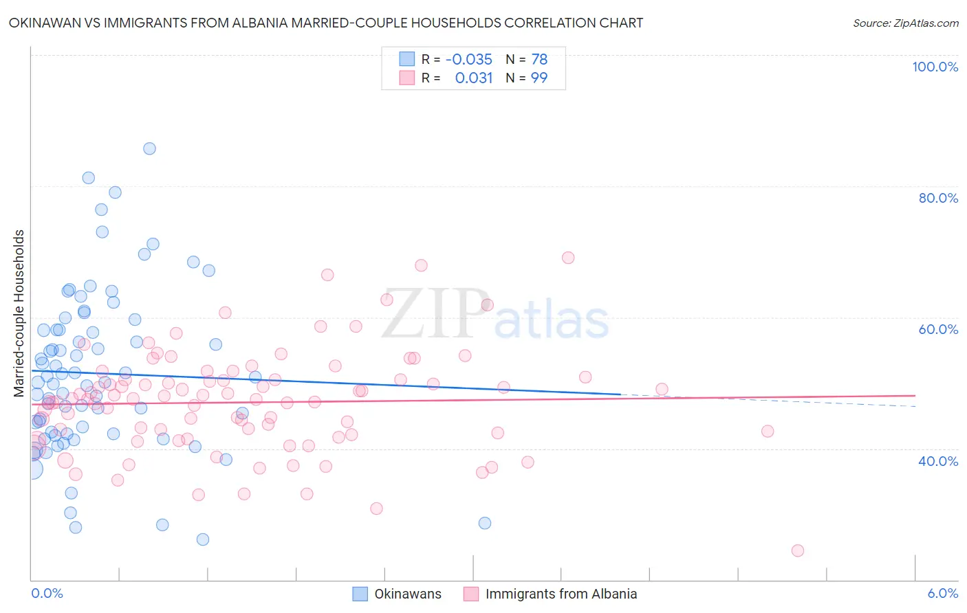 Okinawan vs Immigrants from Albania Married-couple Households
