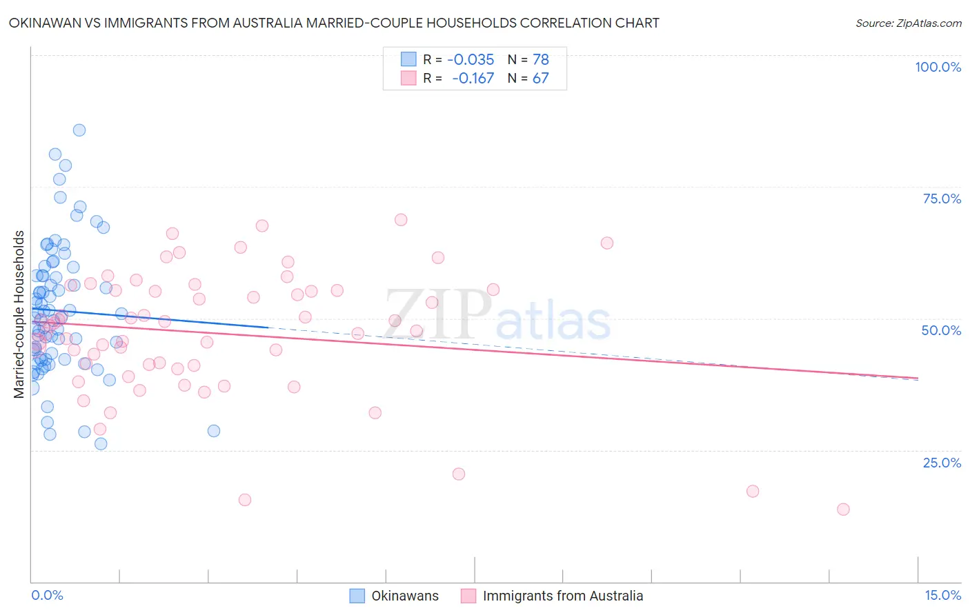 Okinawan vs Immigrants from Australia Married-couple Households