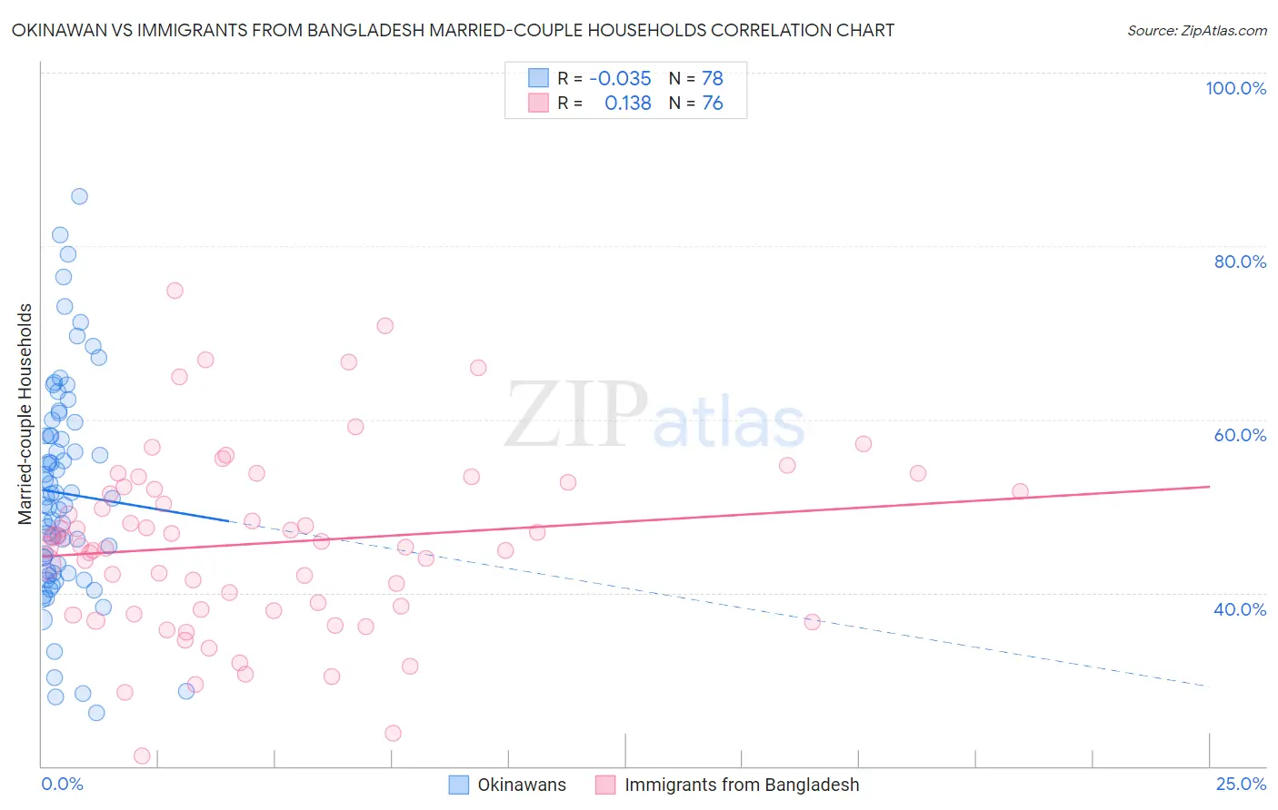 Okinawan vs Immigrants from Bangladesh Married-couple Households