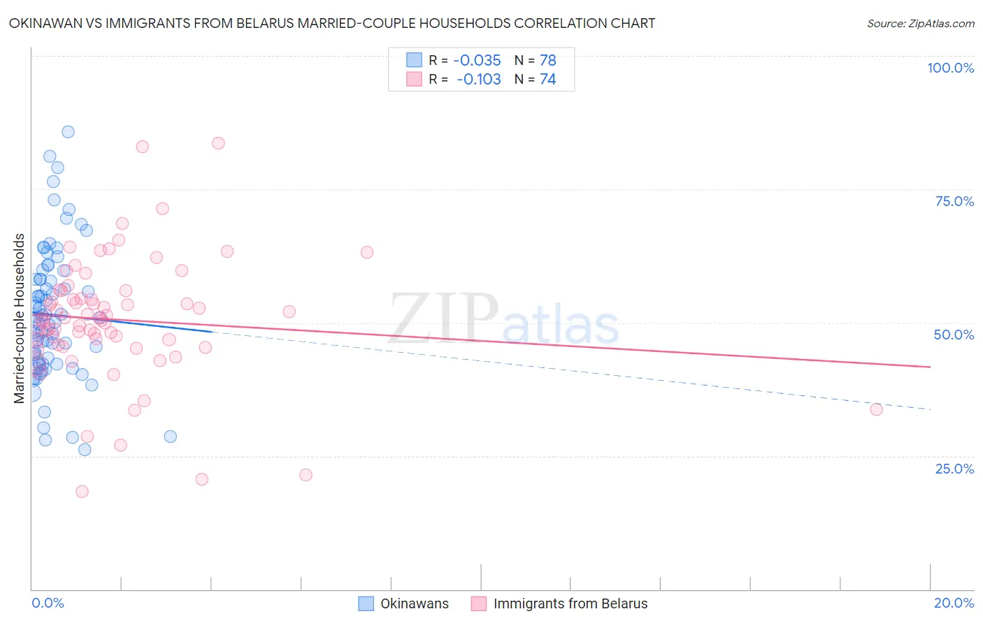 Okinawan vs Immigrants from Belarus Married-couple Households