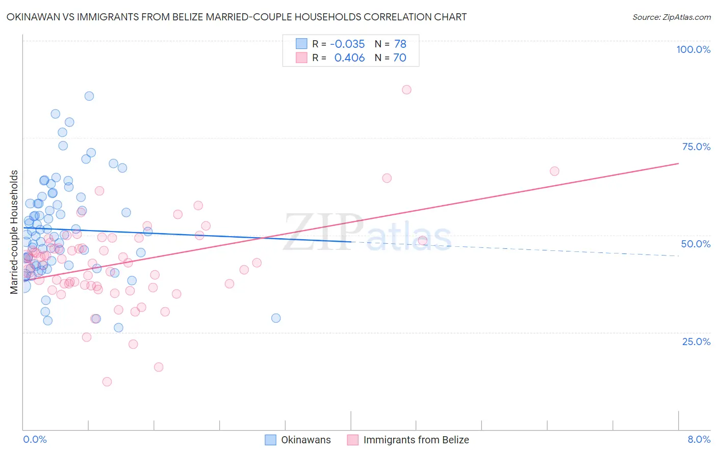 Okinawan vs Immigrants from Belize Married-couple Households