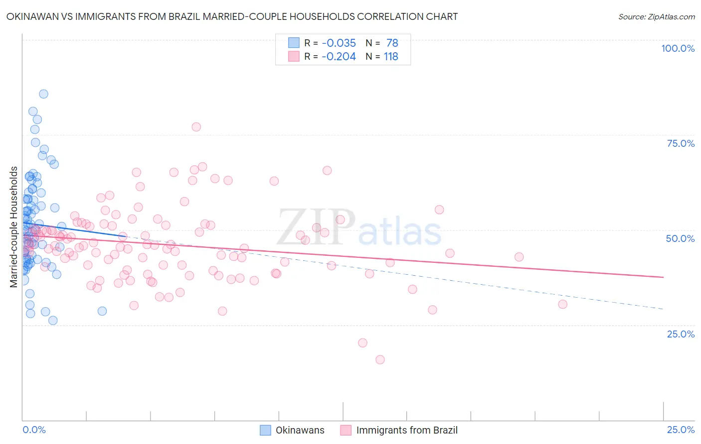 Okinawan vs Immigrants from Brazil Married-couple Households