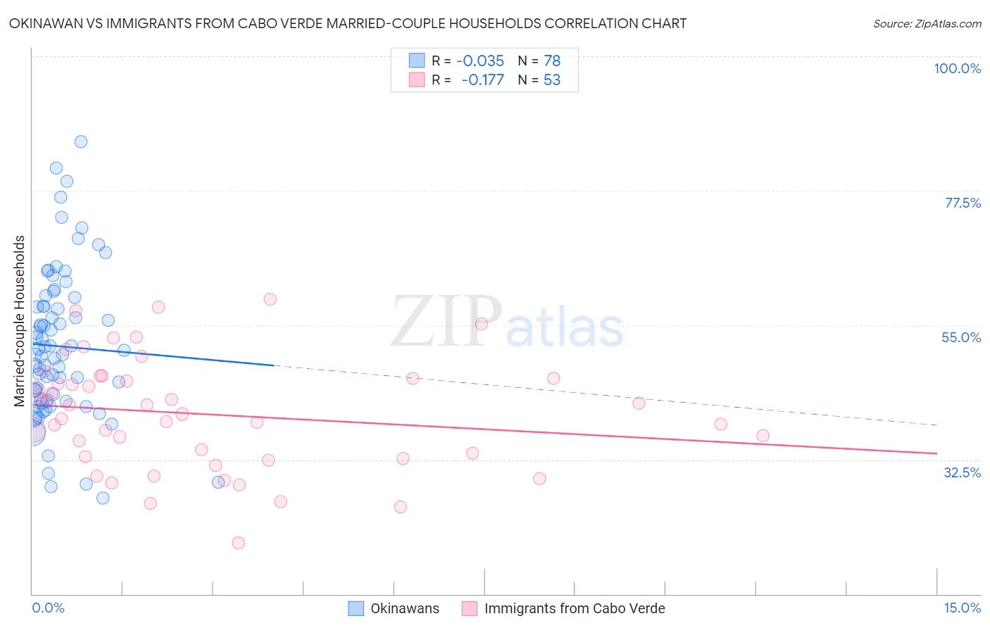 Okinawan vs Immigrants from Cabo Verde Married-couple Households