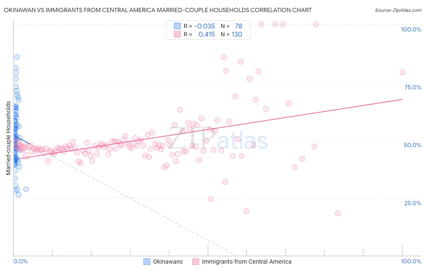 Okinawan vs Immigrants from Central America Married-couple Households
