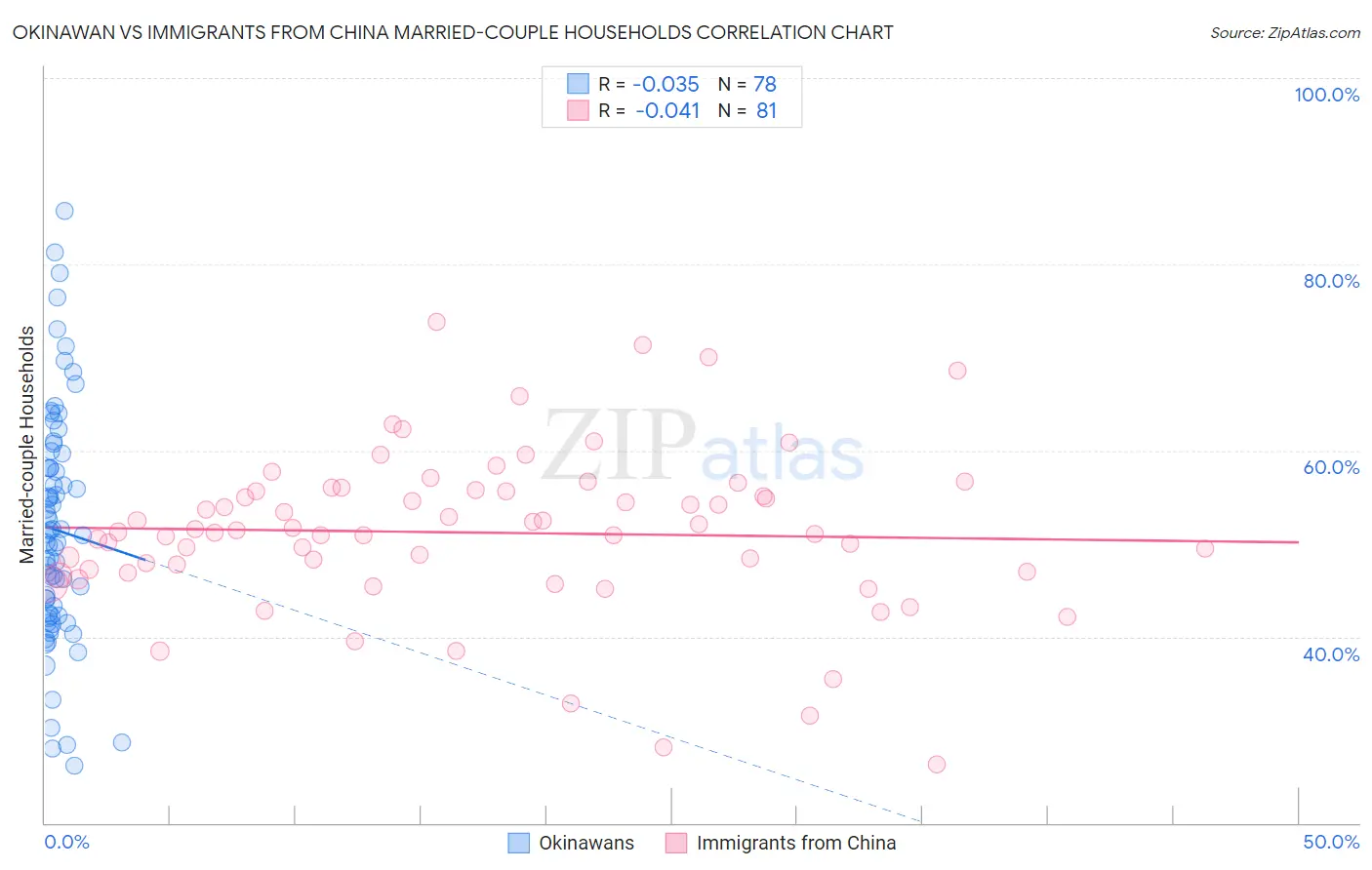 Okinawan vs Immigrants from China Married-couple Households